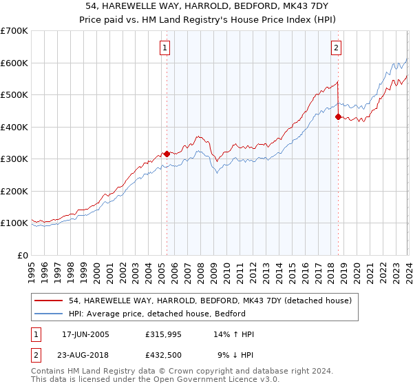 54, HAREWELLE WAY, HARROLD, BEDFORD, MK43 7DY: Price paid vs HM Land Registry's House Price Index