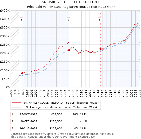 54, HARLEY CLOSE, TELFORD, TF1 3LF: Price paid vs HM Land Registry's House Price Index