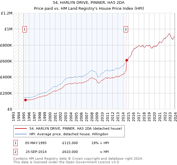 54, HARLYN DRIVE, PINNER, HA5 2DA: Price paid vs HM Land Registry's House Price Index