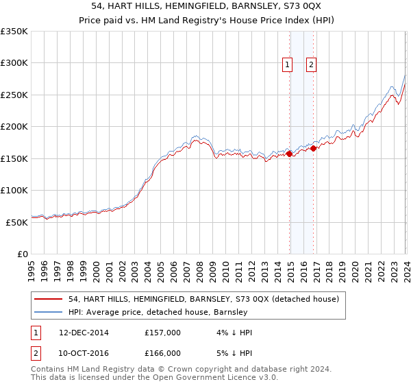54, HART HILLS, HEMINGFIELD, BARNSLEY, S73 0QX: Price paid vs HM Land Registry's House Price Index