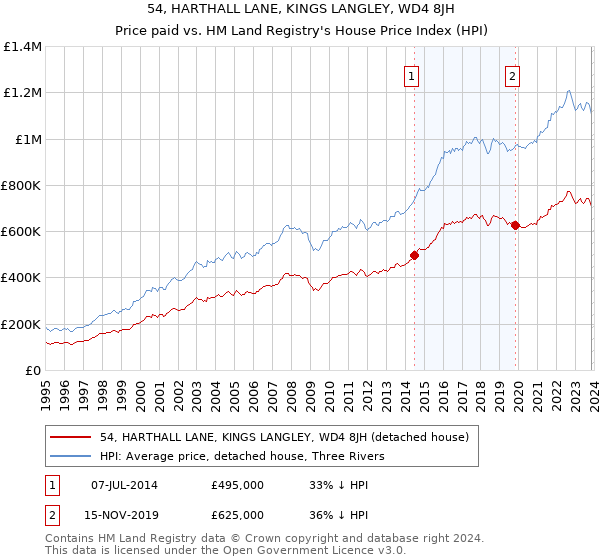 54, HARTHALL LANE, KINGS LANGLEY, WD4 8JH: Price paid vs HM Land Registry's House Price Index