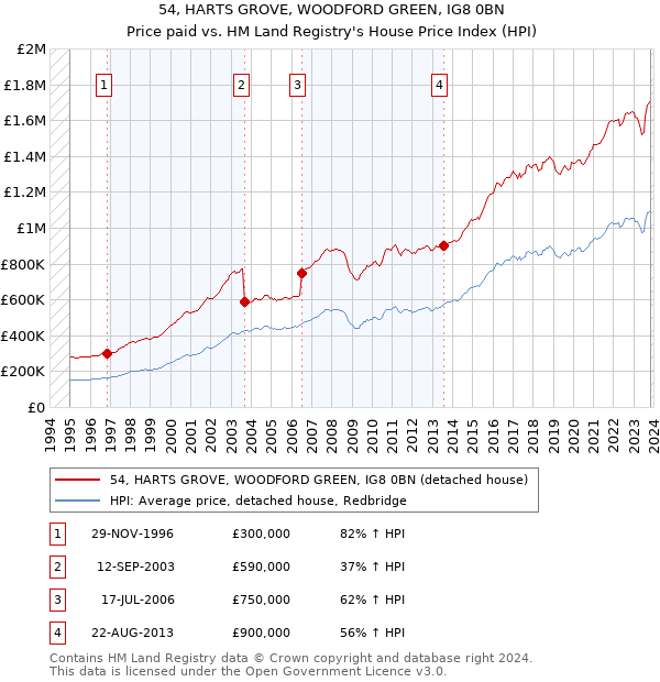 54, HARTS GROVE, WOODFORD GREEN, IG8 0BN: Price paid vs HM Land Registry's House Price Index