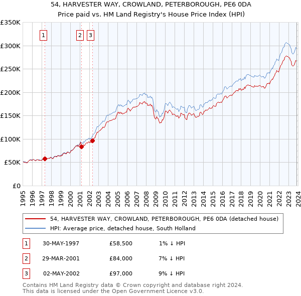 54, HARVESTER WAY, CROWLAND, PETERBOROUGH, PE6 0DA: Price paid vs HM Land Registry's House Price Index