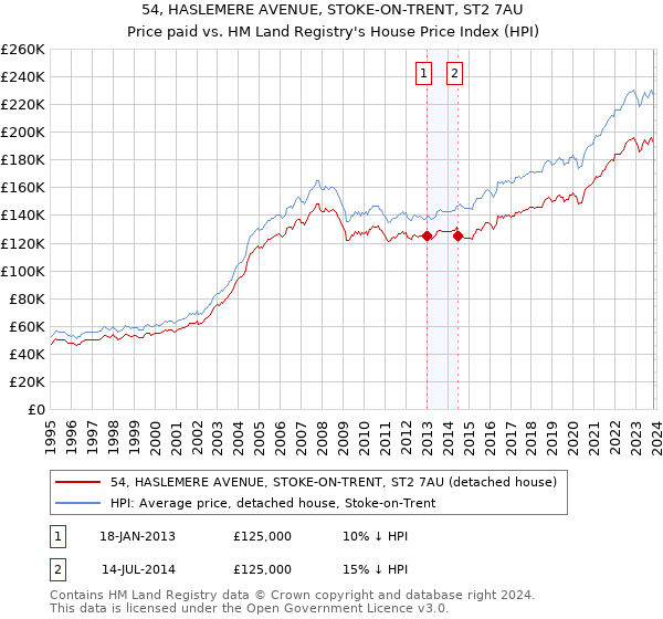 54, HASLEMERE AVENUE, STOKE-ON-TRENT, ST2 7AU: Price paid vs HM Land Registry's House Price Index