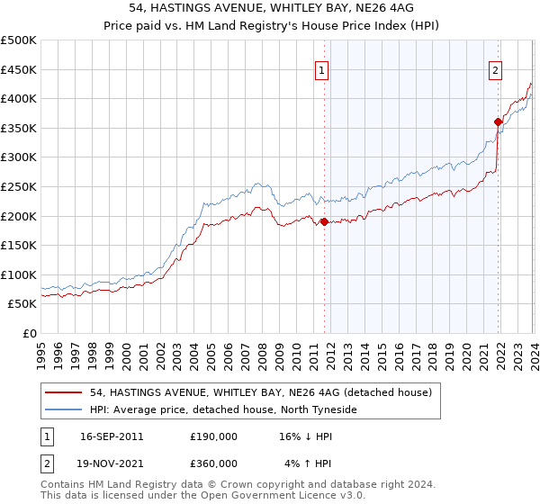 54, HASTINGS AVENUE, WHITLEY BAY, NE26 4AG: Price paid vs HM Land Registry's House Price Index