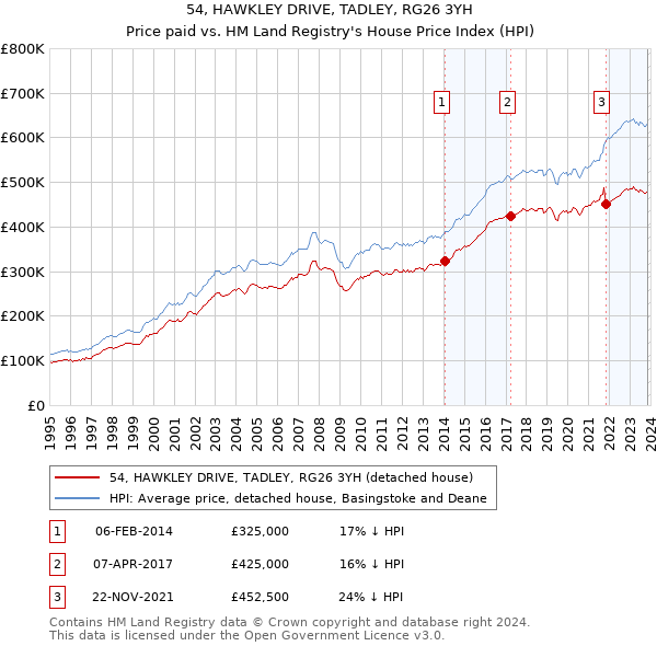 54, HAWKLEY DRIVE, TADLEY, RG26 3YH: Price paid vs HM Land Registry's House Price Index