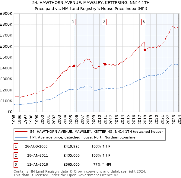 54, HAWTHORN AVENUE, MAWSLEY, KETTERING, NN14 1TH: Price paid vs HM Land Registry's House Price Index