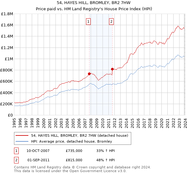 54, HAYES HILL, BROMLEY, BR2 7HW: Price paid vs HM Land Registry's House Price Index