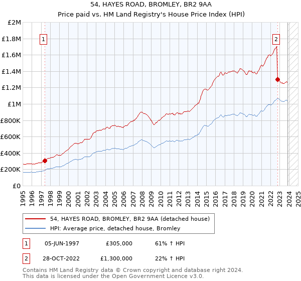 54, HAYES ROAD, BROMLEY, BR2 9AA: Price paid vs HM Land Registry's House Price Index