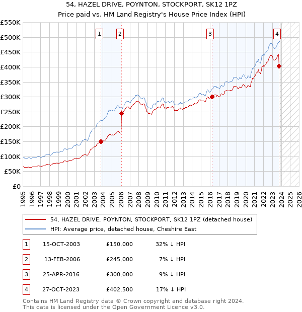 54, HAZEL DRIVE, POYNTON, STOCKPORT, SK12 1PZ: Price paid vs HM Land Registry's House Price Index