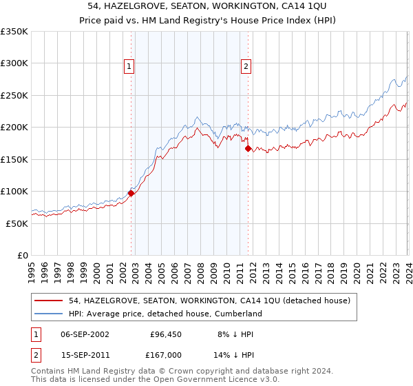 54, HAZELGROVE, SEATON, WORKINGTON, CA14 1QU: Price paid vs HM Land Registry's House Price Index