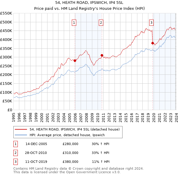 54, HEATH ROAD, IPSWICH, IP4 5SL: Price paid vs HM Land Registry's House Price Index