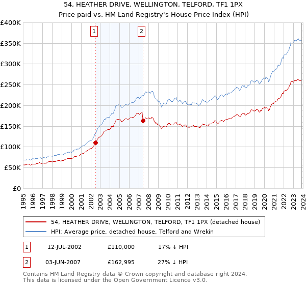 54, HEATHER DRIVE, WELLINGTON, TELFORD, TF1 1PX: Price paid vs HM Land Registry's House Price Index