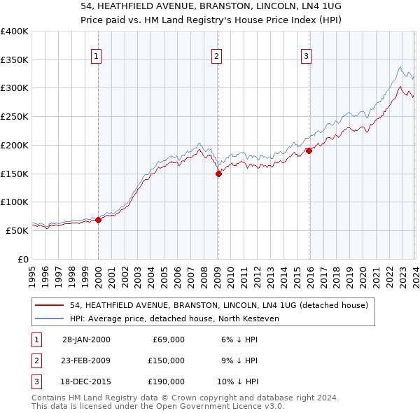 54, HEATHFIELD AVENUE, BRANSTON, LINCOLN, LN4 1UG: Price paid vs HM Land Registry's House Price Index
