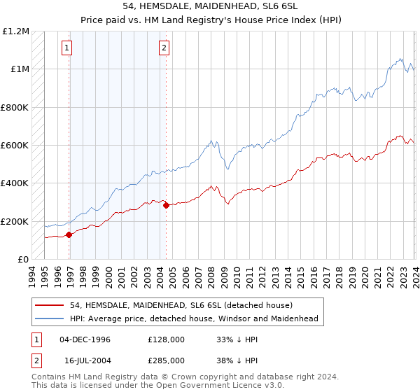 54, HEMSDALE, MAIDENHEAD, SL6 6SL: Price paid vs HM Land Registry's House Price Index
