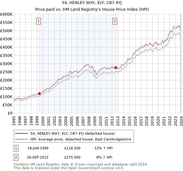 54, HENLEY WAY, ELY, CB7 4YJ: Price paid vs HM Land Registry's House Price Index