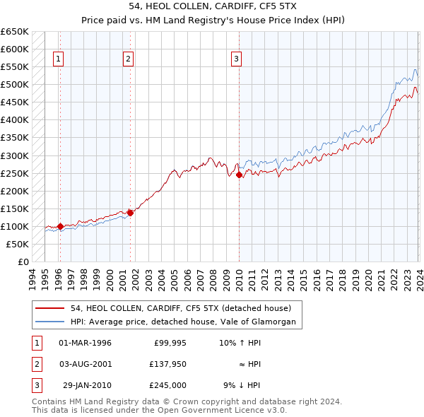 54, HEOL COLLEN, CARDIFF, CF5 5TX: Price paid vs HM Land Registry's House Price Index
