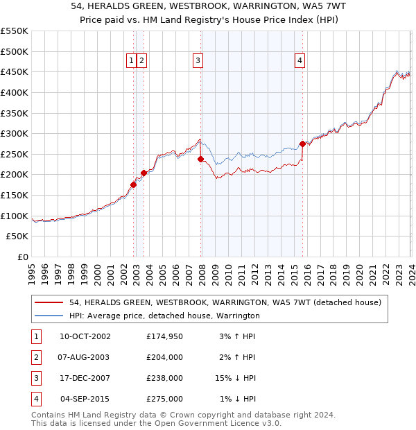 54, HERALDS GREEN, WESTBROOK, WARRINGTON, WA5 7WT: Price paid vs HM Land Registry's House Price Index