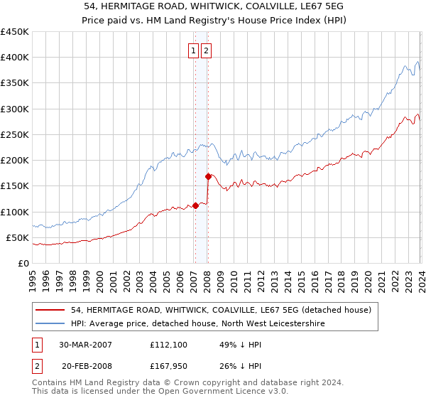 54, HERMITAGE ROAD, WHITWICK, COALVILLE, LE67 5EG: Price paid vs HM Land Registry's House Price Index