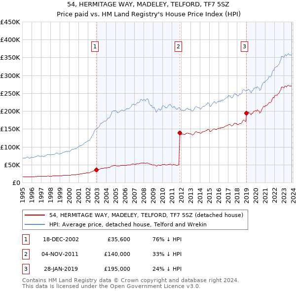 54, HERMITAGE WAY, MADELEY, TELFORD, TF7 5SZ: Price paid vs HM Land Registry's House Price Index