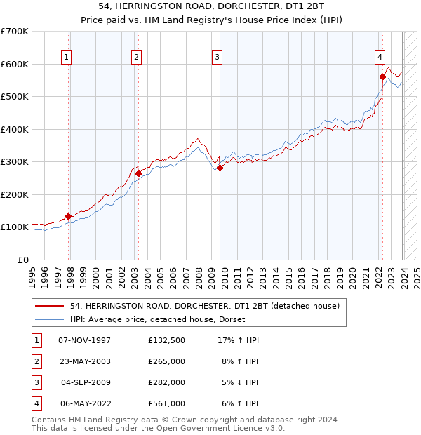 54, HERRINGSTON ROAD, DORCHESTER, DT1 2BT: Price paid vs HM Land Registry's House Price Index