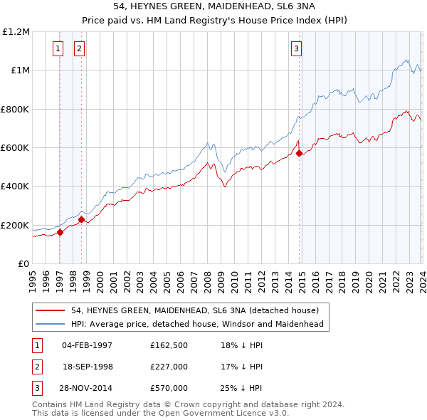 54, HEYNES GREEN, MAIDENHEAD, SL6 3NA: Price paid vs HM Land Registry's House Price Index