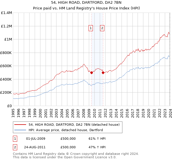 54, HIGH ROAD, DARTFORD, DA2 7BN: Price paid vs HM Land Registry's House Price Index
