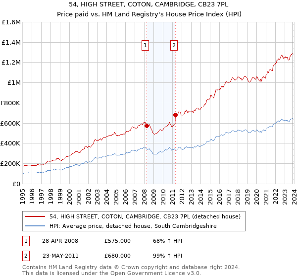 54, HIGH STREET, COTON, CAMBRIDGE, CB23 7PL: Price paid vs HM Land Registry's House Price Index