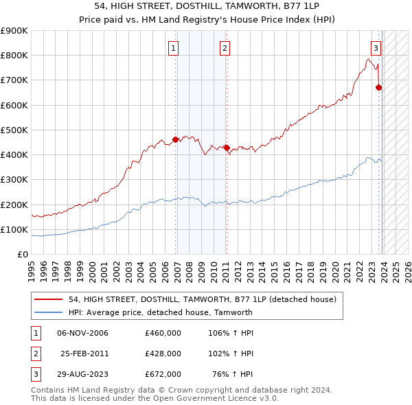54, HIGH STREET, DOSTHILL, TAMWORTH, B77 1LP: Price paid vs HM Land Registry's House Price Index