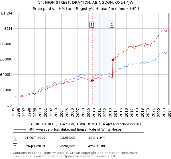 54, HIGH STREET, DRAYTON, ABINGDON, OX14 4JW: Price paid vs HM Land Registry's House Price Index