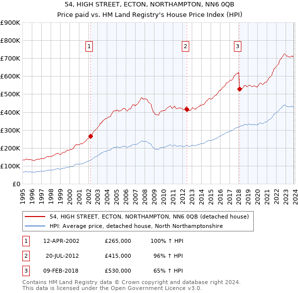 54, HIGH STREET, ECTON, NORTHAMPTON, NN6 0QB: Price paid vs HM Land Registry's House Price Index
