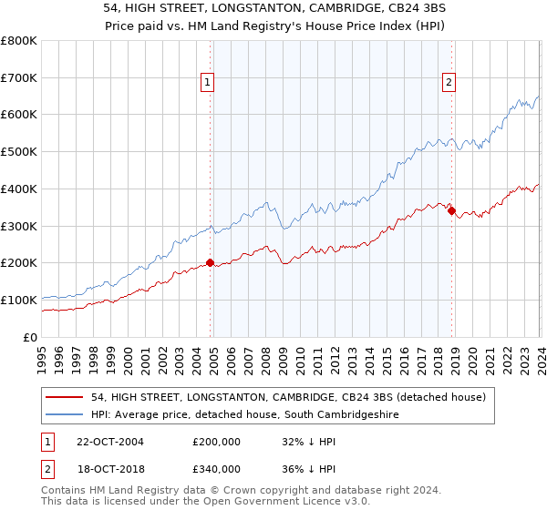54, HIGH STREET, LONGSTANTON, CAMBRIDGE, CB24 3BS: Price paid vs HM Land Registry's House Price Index