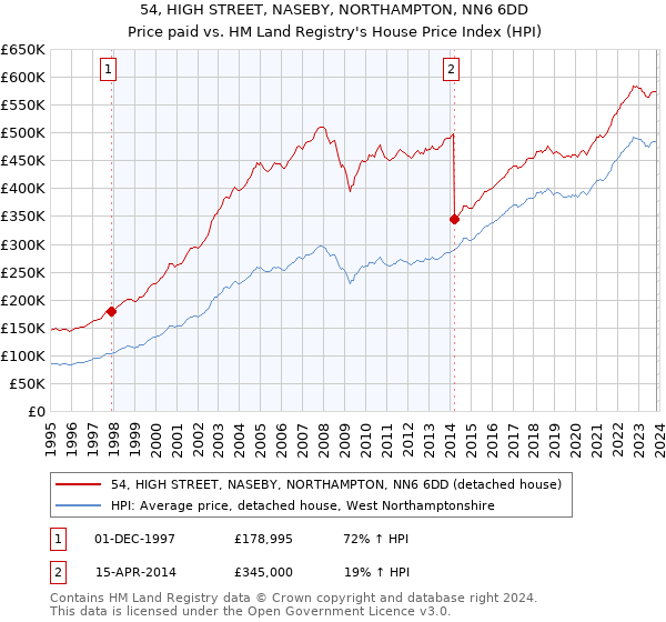 54, HIGH STREET, NASEBY, NORTHAMPTON, NN6 6DD: Price paid vs HM Land Registry's House Price Index