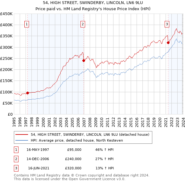 54, HIGH STREET, SWINDERBY, LINCOLN, LN6 9LU: Price paid vs HM Land Registry's House Price Index