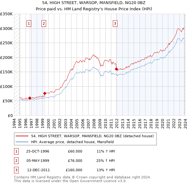 54, HIGH STREET, WARSOP, MANSFIELD, NG20 0BZ: Price paid vs HM Land Registry's House Price Index