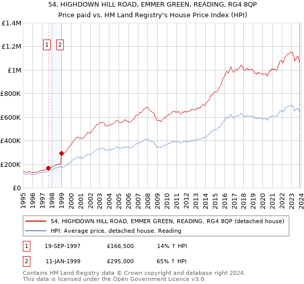 54, HIGHDOWN HILL ROAD, EMMER GREEN, READING, RG4 8QP: Price paid vs HM Land Registry's House Price Index