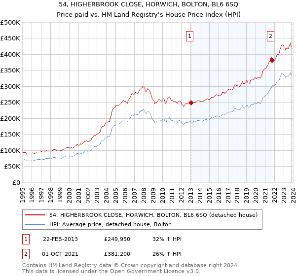 54, HIGHERBROOK CLOSE, HORWICH, BOLTON, BL6 6SQ: Price paid vs HM Land Registry's House Price Index