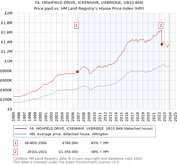 54, HIGHFIELD DRIVE, ICKENHAM, UXBRIDGE, UB10 8AN: Price paid vs HM Land Registry's House Price Index