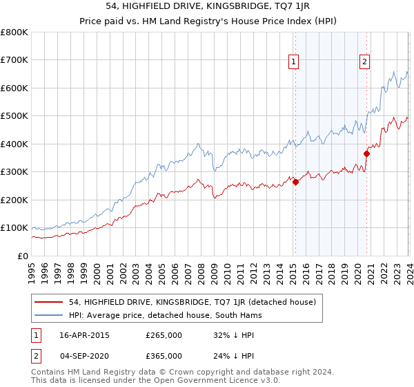 54, HIGHFIELD DRIVE, KINGSBRIDGE, TQ7 1JR: Price paid vs HM Land Registry's House Price Index