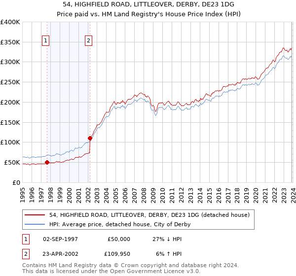 54, HIGHFIELD ROAD, LITTLEOVER, DERBY, DE23 1DG: Price paid vs HM Land Registry's House Price Index