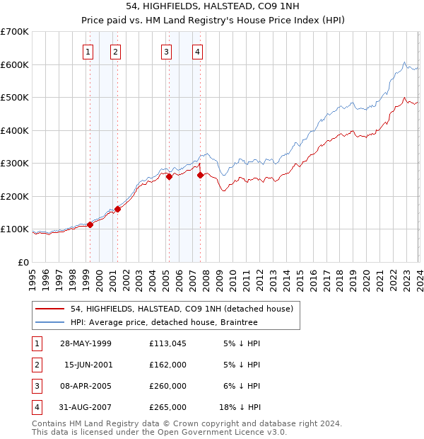 54, HIGHFIELDS, HALSTEAD, CO9 1NH: Price paid vs HM Land Registry's House Price Index