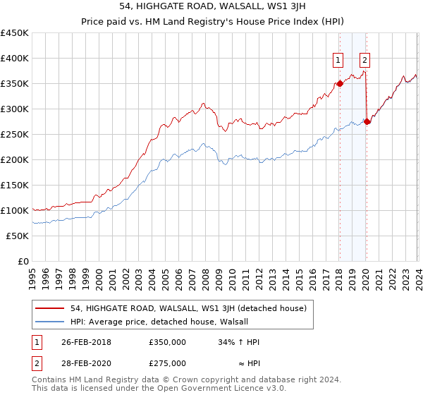 54, HIGHGATE ROAD, WALSALL, WS1 3JH: Price paid vs HM Land Registry's House Price Index
