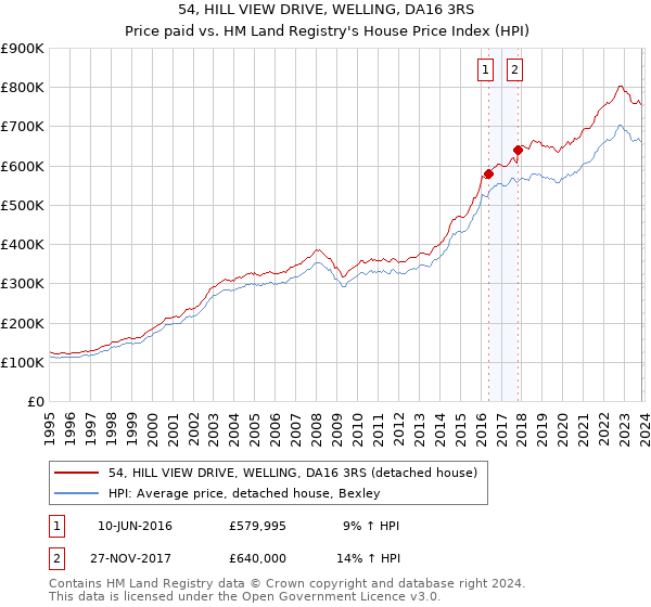 54, HILL VIEW DRIVE, WELLING, DA16 3RS: Price paid vs HM Land Registry's House Price Index