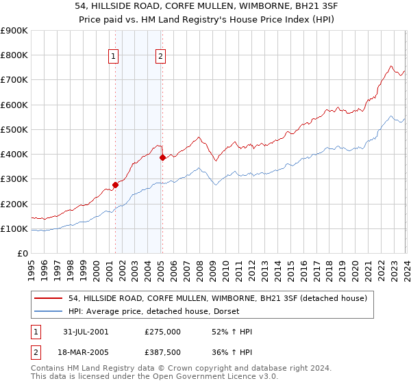 54, HILLSIDE ROAD, CORFE MULLEN, WIMBORNE, BH21 3SF: Price paid vs HM Land Registry's House Price Index