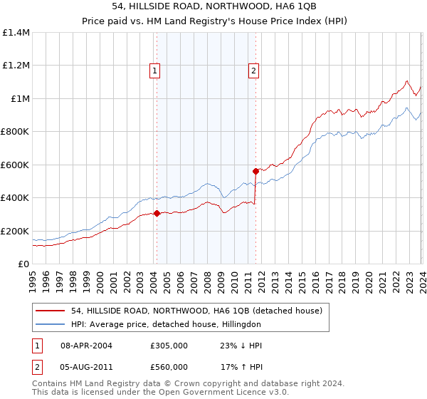 54, HILLSIDE ROAD, NORTHWOOD, HA6 1QB: Price paid vs HM Land Registry's House Price Index