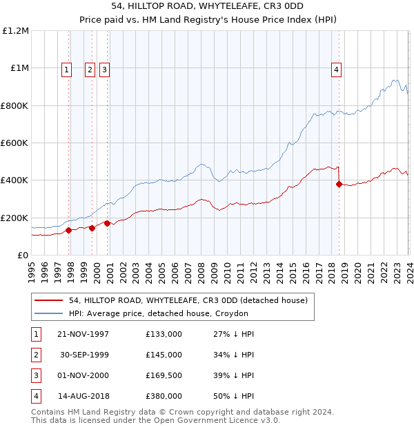 54, HILLTOP ROAD, WHYTELEAFE, CR3 0DD: Price paid vs HM Land Registry's House Price Index