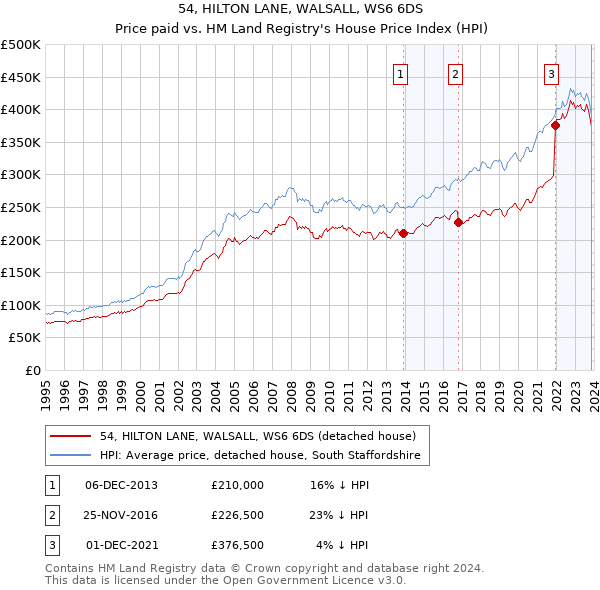 54, HILTON LANE, WALSALL, WS6 6DS: Price paid vs HM Land Registry's House Price Index