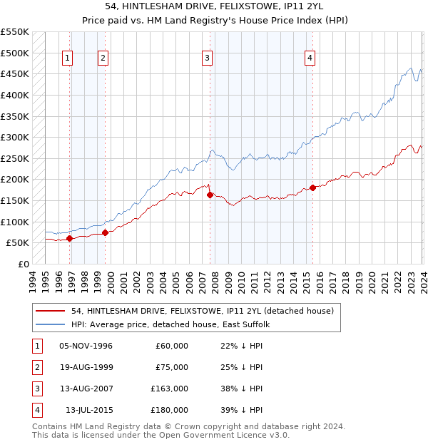54, HINTLESHAM DRIVE, FELIXSTOWE, IP11 2YL: Price paid vs HM Land Registry's House Price Index