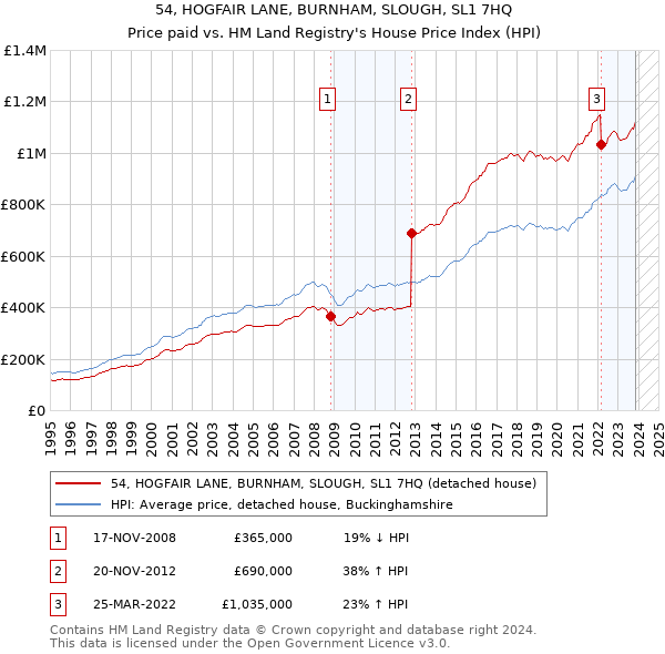 54, HOGFAIR LANE, BURNHAM, SLOUGH, SL1 7HQ: Price paid vs HM Land Registry's House Price Index