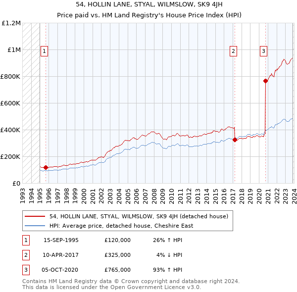 54, HOLLIN LANE, STYAL, WILMSLOW, SK9 4JH: Price paid vs HM Land Registry's House Price Index